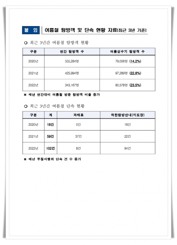 0hi태백산국립공원사무소, 여름성수기 불법·무질서행위 집중단속 실시_수정_1.png